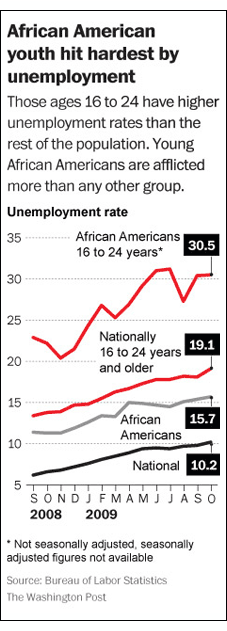 Young, Black and Jobless
